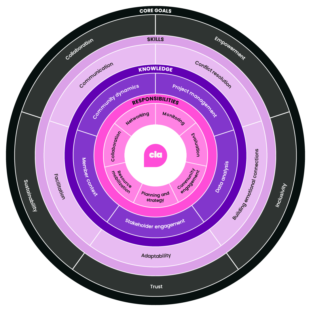 CLA framework